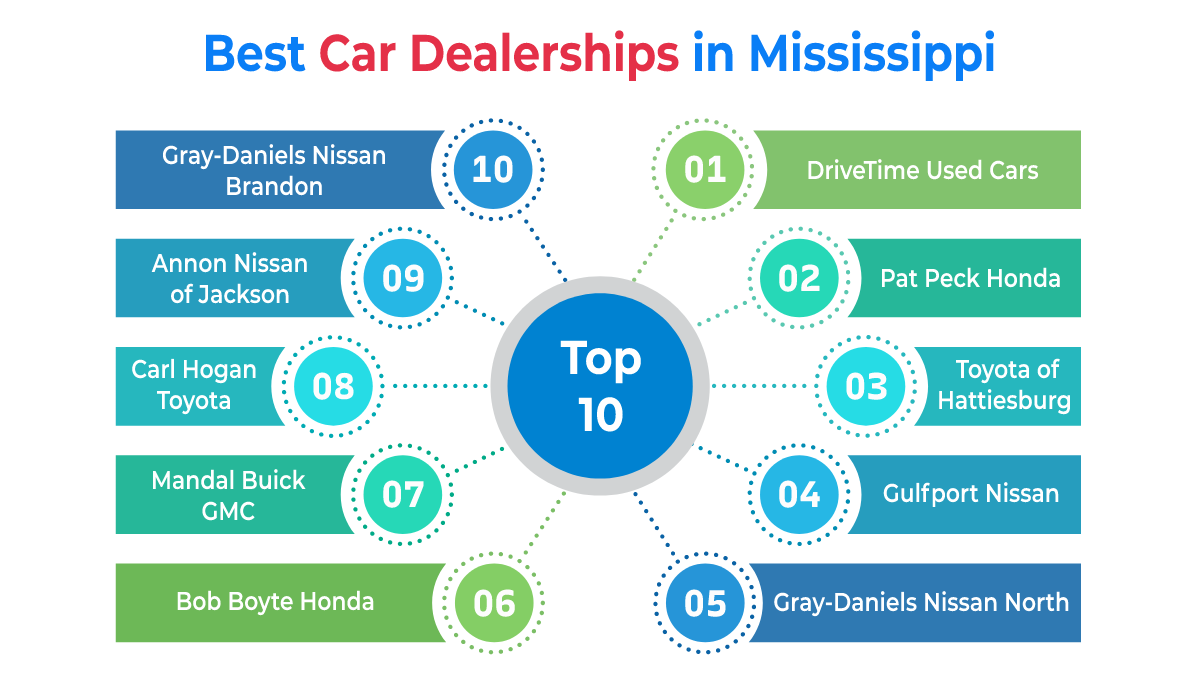 Car Dealerships in Mississippi