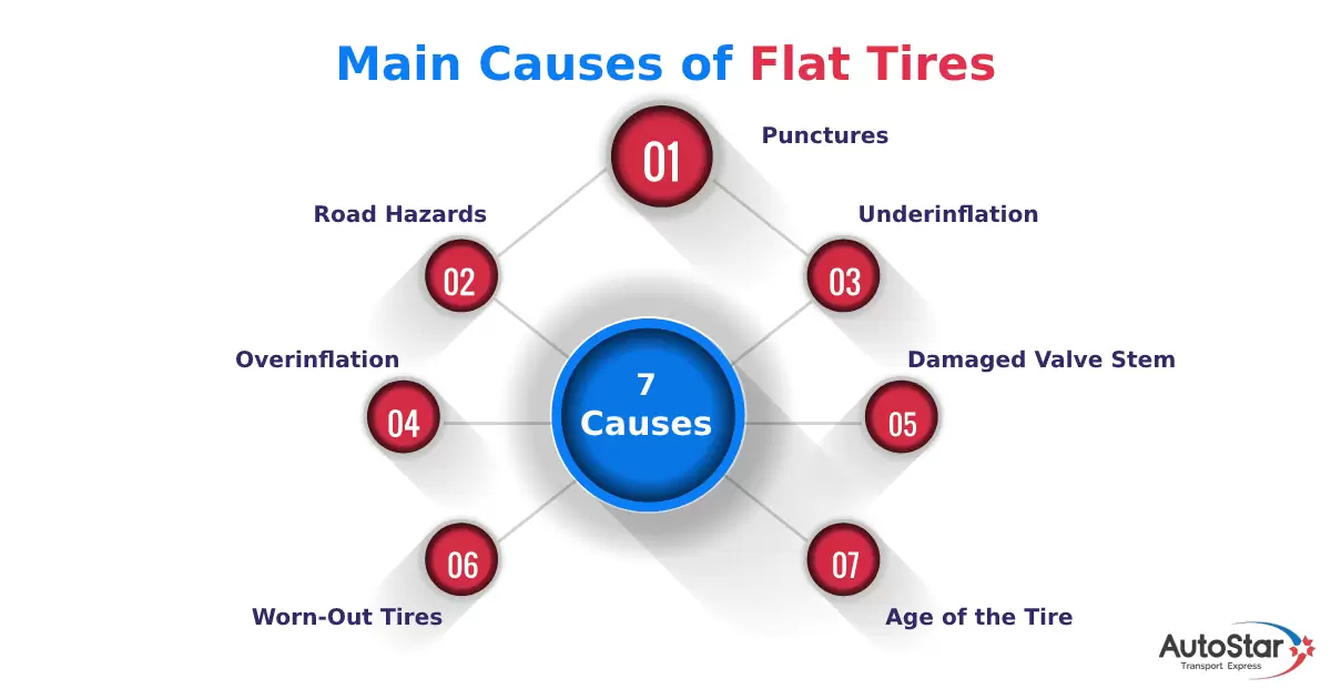 Main causes of flat tires