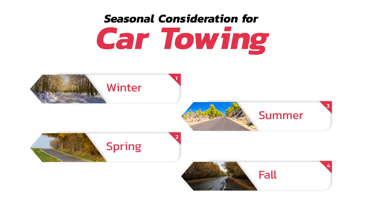Seasonal factors affecting car towing from Texas to California, including winter delays and summer demand