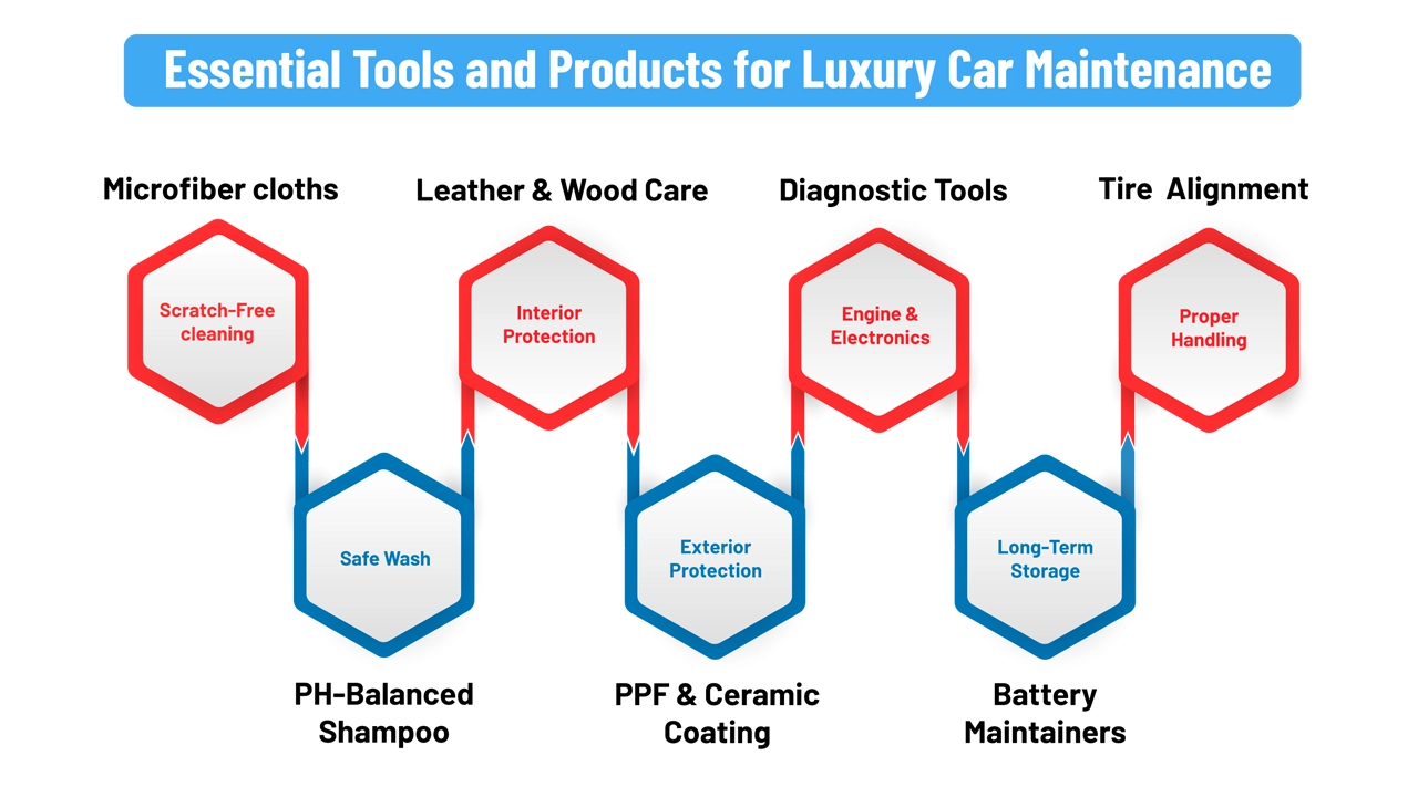 Essential Tools and Products for Luxury Car Maintenance